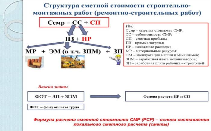 Расчет сметной стоимости под необходимую вам сумму на все виды  строительно-монтажных работ в ФЕР, ТЕР, ТСН, коммерческих расценках -  smetnoe.ru