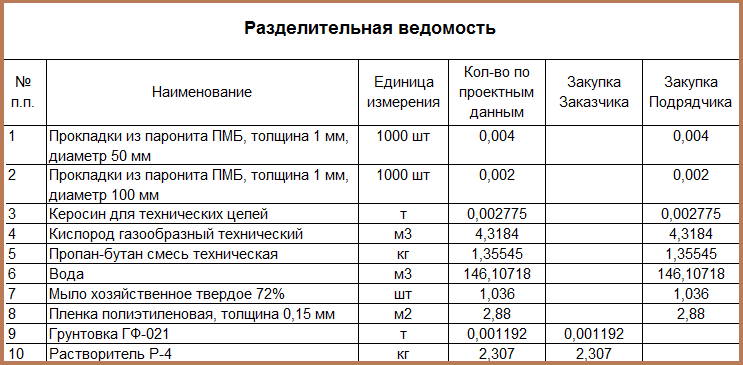 Разделительная ведомость поставки материалов и оборудования образец