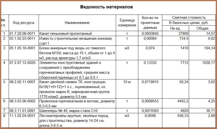 Разделительная ведомость поставки материалов и оборудования образец